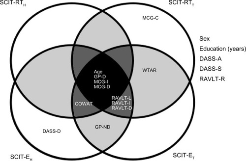 Figure 4 Venn diagram summarizing the outcomes from the predictive validity measures (the significant t-test outcomes comparing high and low performers on SCIT and each of the other tests) and the concurrent validity measures (the significant correlations between the four subtests of the SCIT and other measures). The variables located outside of the circles did not have any significant associations with performance on any of the SCIT subtests.