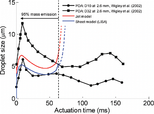 Figure 6. Comparison of predicted spray droplet size against PDA measurements of Wigley et al. (Citation2002).