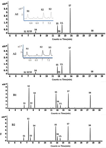 Figure 1. Total ion chromatograms of STVO (sample 2, A1) and reference substances (B1); extract ion chromatograms of STVO (sample 2, A1) and reference substances (B2).1-octen-3-ol (S1), 3-octanone (S2), β-myrcene (S3), (-)-limonene (S4), (-)-menthone (S5).(+)-menthofuran (S6), (+)-pulegone (S7), β-caryophyllene (S8), and naphthalene (IS).