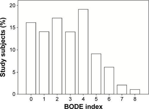 Figure 3 Distribution of the 107 study subjects according to the BODE index.