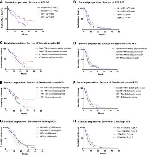 Figure 2 Subgroup analysis of OS and PFS. (A) Subgroup with AFP >400μg/L, whether HTN can be a predictor of OS; (B) subgroup with AFP >400μg/L, whether HTN can be a predictor of PFS; (A, B) In patients with AFP ≤400μg, drug-related HTN can be used as a predictor of OS (p=0.006) and PFS (p=0.021). In patients with AFP >400μg, drug-related HTN cannot be used as a predictor of OS (p=0.081), but can be used as a predictor of PFS (p=0.007). (C) Subgroup with Child-Pugh Score, whether HTN can be a predictor of OS; (D) subgroup with Child-Pugh Score, whether HTN can be a predictor of PFS; (C, D) in patients with Child-Pugh A, drug-related HTN can be used as a predictor of OS (p=0.003) and PFS (p=0.012). In patients with Child-Pugh B, drug-related HTN cannot be used as a predictor of OS (p=0.267), but can be used as a predictor of PFS (p=0.010). (E) Subgroup with macrovascular invasion, whether HTN can be a predictor of OS; (F) subgroup with macrovascular invasion, whether HTN can be a predictor of PFS; (E, F) in patients without macrovascular invasion, drug-related HTN can be used as a predictor of OS (p=0.024), but not as a predictor of PFS (p=0.072). In patients with macrovascular invasion, drug-related HTN can be used as a predictor of OS (p=0.021) and PFS (p=0.001). (G) Subgroup with extrahepatic spread, whether HTN can be a predictor of OS; (H) subgroup with extrahepatic spread, whether HTN can be a predictor of PFS. (G, H) In patients without extrahepatic metastases, drug-related HTN cannot be used as a predictor of OS (p=0.078), but can be used as a predictor of PFS (p=0.035). In patients with extrahepatic spread, drug-related HTN can be used as a predictor of OS (p=0.005) and PFS (p=0.000).