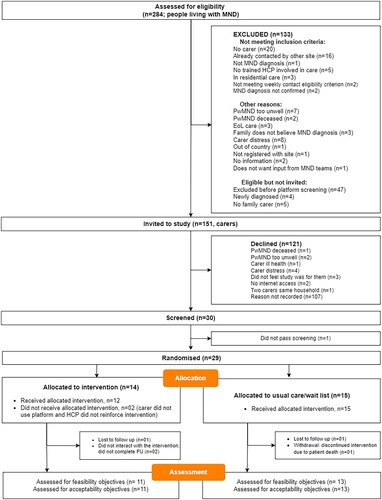 Figure 1. MiNDToolkit feasibility trial CONSORT flow diagram for randomized feasibility trials.