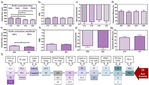 Figure 4. Emulsome evaluation: factor 10; effect of probe sonication time on (a) particle size, (b) polydispersity index, (c) zeta potential, and (d) entrapment efficiency percent; E19 was selected according to particle size, factor 11; the effect of probe sonication amplitude on (e) particle size, (f) polydispersity index, (g) zeta potential, and (h) entrapment efficiency percent; E21 was selected according to particle size, and elected as the best formula for further characterization, (i) Diagrammatic illustration of OFAT method represented the 11 factors with variables and chosen elements. Data are represented as mean ± SD (n = 3; *p < .05).