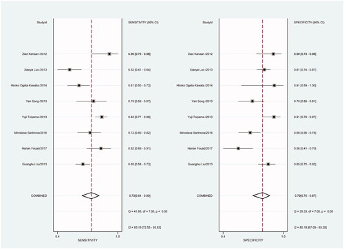 Figure 12. Forest plot of included studies using SYBR-Green qRT-PCR as test method assessing the sensitivity and specificity of circulating miR-21 in CRC.
