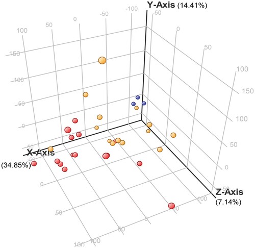 Figure 1. Three-dimensional principal component analysis (3D-PCA) of differentially expressed genes among non-survivors and survivors and healthy controls. One point per subject in yellow, red, and light blue, represents groups of melioidosis patients who survived (n = 14) and did not survive (n = 15), and healthy controls (n = 3), respectively. Each axis shows percent variation explained by each group.