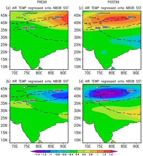 Fig. 8. (a) The air temperature (in K) at 100mb regressed onto the JA NBOB SST for PRE99. (b) Same as (a) but for 300mb. (c) Similar as (a) but for POST99. (d) Similar as (b) but for POST99. The regression coefficients are statistically significant at a 99% level. Shown is regressed air temperature on a 1° × 1° latitude–longitude grid. The dashed line marks the 3000 m topographic contour.