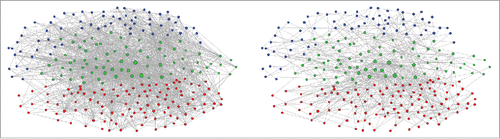 Figure 1. The pair of C. elegans neural connectomes visualized as graphs. Red nodes correspond to motor neurons, green nodes correspond to interneurons, and blue nodes correspond to sensory neurons. (Left) The chemical connectome Gc. (Right) The electrical gap junctional connectome Gg. Both synaptic connectomes are sparse, while Gg is much sparser than Gc. A similar connectivity pattern is seen across both connectomes.