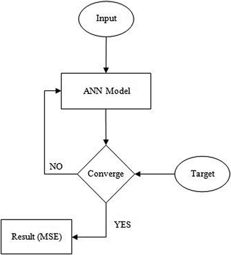 Figure 3. The ANN iterative procedure.