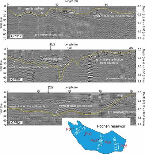 Figure 3. Selected ground-penetration radar (GPR) profiles showing the basic radar facies and bottom morphology features.