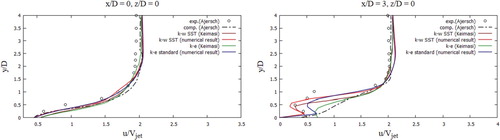 Figure 6. Comparison of the profile of U-velocity for various transverse sections.