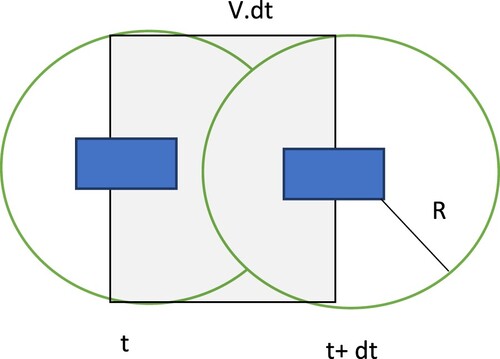Figure 2. Velocity metric.