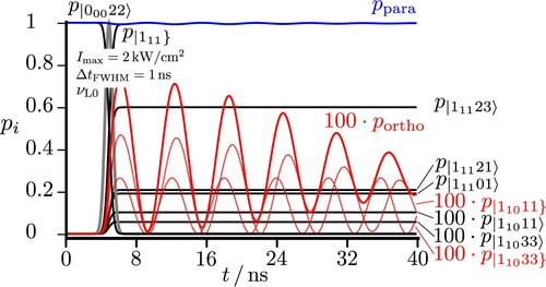 Figure 7. Excitation from the para ground state resonant to the ‘chromophore’ zero-order state |11123] estimated by the simplified scheme of two coupled states from [Citation22] (resulting here in the two eigenstates |11123〉 and |11033〉). With a short pulse actually all hyperfine levels of the 111 and 110 polyads are excited simultaneously (frequency νL0=6766.4MHz). The lines in red correspond to projections with pure ortho character and in blue for pure para character. The total sum of populations of all states with pure para (or pure ortho) character is given by ppara and portho. The dotted red lines show the projection of all eigenstates to the hyperfine levels |11033} and |11011}, with |JKaKcIF} representing the basis functions of the effective Hamiltonian with pure para or ortho character.