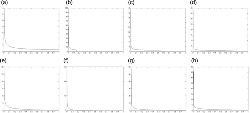 Figure 2. Density function of point's shifts using the λ/μ method. For (a)–(d) eigenvalue follows uniform distribution and for (e)–(h) eigenvalue follows norm distribution. (a), (e)  = 0.5,  = −0.51,  = 1. (b), (f)  = 0.2,  = −0.21,  = 1. (c), (g)  = 0.2,  = −0.21,  = 5. (d), (h)  = 0.2,  = −0.21,  = 10.