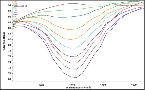 Figure 3. Oleic acid spiked group spectra of calibration standards.