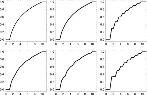 Fig. 3 Plot of FS(X) under different data-generating models. From left to right: Benford’s law, (a) and (b) (first row); (c1), (c2), and (c3) (second row). See text for explanation.