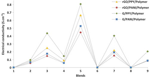 Figure 4. Electrical conductivity of all four hybrids nanocomposites.