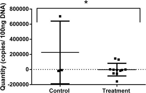 Figure 1 Orf viral load in ovine skin fibroblasts (OSF) incubated with swab samples from naturally infected lambs obtained from control and treated groups. Data shown are the differences in viral load from T0 to T3 in control and treated animals (*p< 0.05).