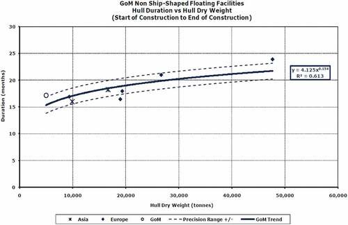 Figure 10. Sample hull construction schedule historical data (Scatter diagram)