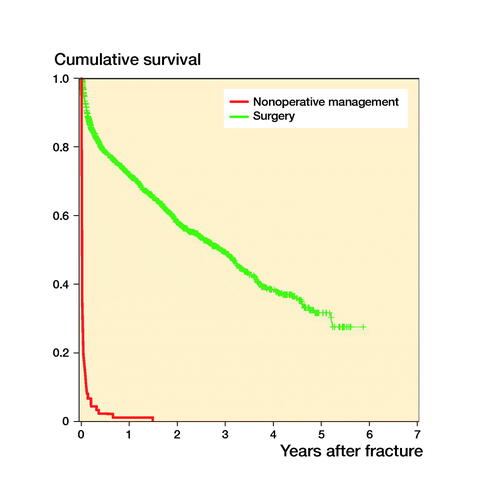 Figure 2. Kaplan–Meier survival analysis after nonoperative management (91 patients) and surgery (1,188 patients).