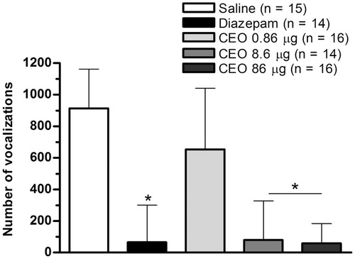 Figure 2. Effect of i.c.v. administration of CEO on the number of vocalizations on OF in 4–6-d-old chicks. Bars represent median (interquartile range). *p < 0.05 compared with saline (Dunn's post hoc test).