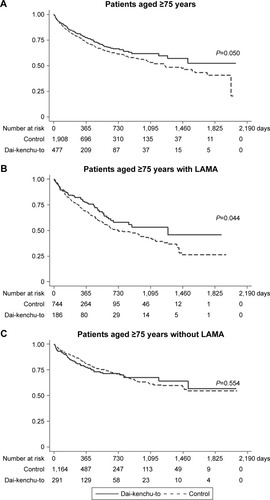 Figure 2 Kaplan–Meier survival curves of patients with COPD with or without Dai-kenchu-to after hospitalization for COPD exacerbation in the 1-to-4 propensity score-matched population. (A) Results for patients aged ≥75 years. (B) Results for patients with LAMA therapy. (C) Results for patients without LAMA therapy before hospitalization. The Kaplan–Meier curves were compared with a log-rank test. A P-value of <0.05 indicated statistical significance.