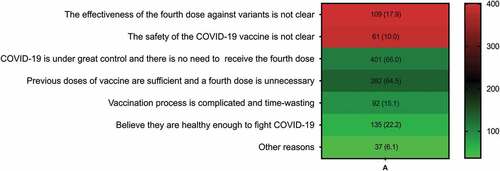 Figure 3. Reasons for responding “No” or “Not sure” regarding willingness to accept the fourth dose of COVID-19 vaccine (n = 608).
