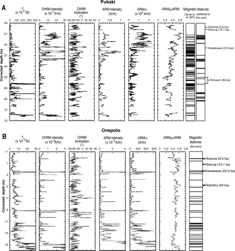 Fig. 2  Magnetic susceptibility, ChRM intensity and inclination, ARM intensity, ARM/? and ARM30mT/ARM parameters for Pukaki 1-01 (A) and Onepoto (B) cores. The columns on the right show the depth of the main magnetic features and of important volcanic tephra. See Table 1 and 2 for details. The errors associated with the magnetic susceptibility are less than 2% of the measured values and only become significant in the intervals where the values approach the resolution of the instrument (2×10−6 SI) where they produce a corresponding increase in the errors associated with the ARM/κ values.