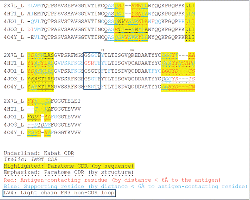 Figure 3. Multiple structure alignment of RabMAb Vκs by Strap. Antigen-contacting residues, their supporting residues, and Kabat/IMGT/Paratome CDRs are indicated in protein sequences. LV4: a non-CDR loop in light chain FR3.