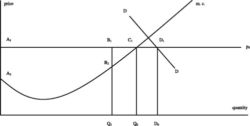 Figure 1. The aggregate perfect competitive goods market under repressed inflation. The price level is set to p0. The supply curve consists of the aggregate marginal cost curve m. c. up to the quantity Q1, which is the maximum possible goods production given the available quantity of labour. After that follows a vertical part B1B2. The quantitative excess demand in the commodity market equals D1 - B1, the ex ante commodity gap equals the area B1Q1D0D1 and the inflationary gap in the labour market the area B2Q1D0D1. Excess demand in the aggregate factor market is reflected in how much more goods the firms would like to produce if there was no rationing in the labour market, Q0 - Q1. The inflationary gap in the labour market equals the area B2Q1Q0C1 and unexpected income loss by the firms area B1B2C1. The income loss is equal to the expected profit on production which could not be realised due to shortage of labour.