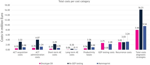 Figure 2. Modeled results on costs per cost category and total costs for the entire population, for each strategy over a period of 5 years. The costs for GEP testing were zero for the no GEP testing strategy, because no GEP test was performed. The cost for treating recurrences was equal between the Oncotype DX and no GEP testing strategies, because the chance of developing a recurrence in the no GEP testing strategy was a weighted average of the ones that were used for the different risk groups in the Oncotype DX strategy. Abbreviations. ACT, adjuvant chemotherapy; AE, adverse event; GEP, gene expression profiling.