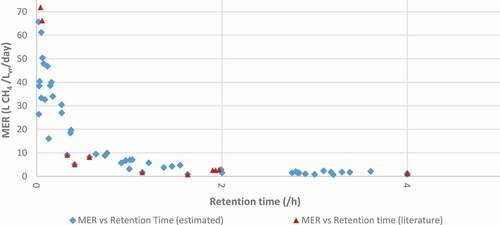 Figure 11.: Relationship between MER and retention times.