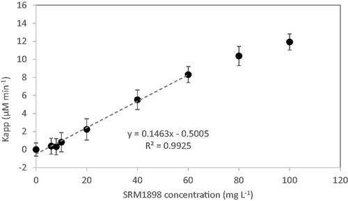 Figure 7. NADH photo-oxidation rate as a function of NP concentration. The slope of the linear fit to this dependence is an end - point of the PCA measurement, termed the “NADH equivalent specific PCA of the MNM”. Error bars correspond to one standard deviation from six replicate measurements.