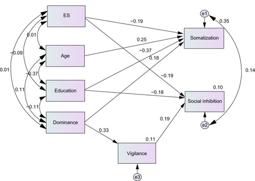 Figure 3 Path model for somatization and social inhibition with β and R2 as coefficients (final model).