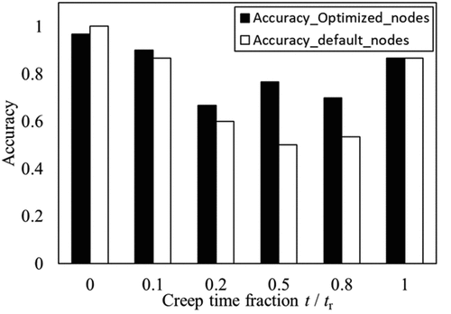Figure 8. Relationship between accuracy and creep time fraction t/tr.