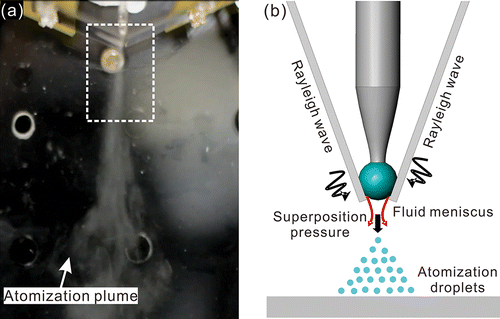 FIG. 4. (a) Atomization plume. (b) Schematic of the atomization generation mechanism due to the combination of Rayleigh wave at the tip of the substrate, yielding an effectively stable and strong atomization.