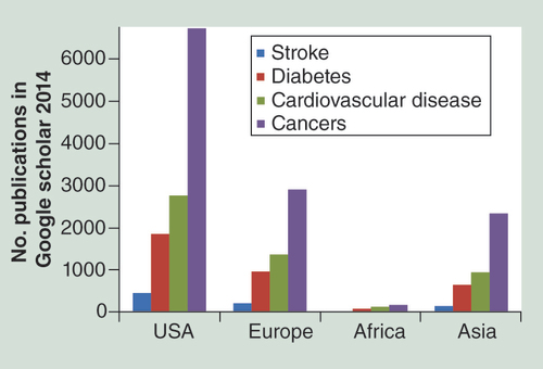 Figure 2.  Number of publications based on epigenetic studies by noncommunicable disease.