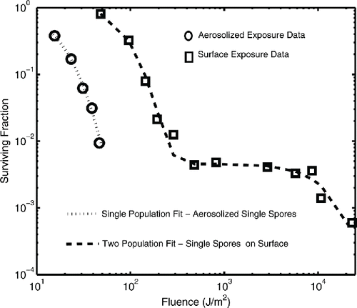 Figure 3. Fits of survival fractions to experimental data from Kesavan et al. Citation(2014). Surviving fraction of spores after exposure to UV-C is plotted as a function of the exposure fluence.