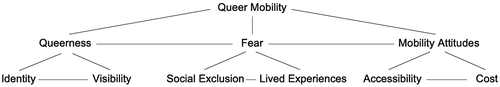 Figure 1. LGBTQ people’s interrelated mobility aspects based on reviewed literatures.