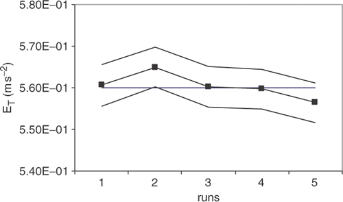 Figure 8. ET estimates for different runs using the designed experiment. [EL] = m2 s−1.