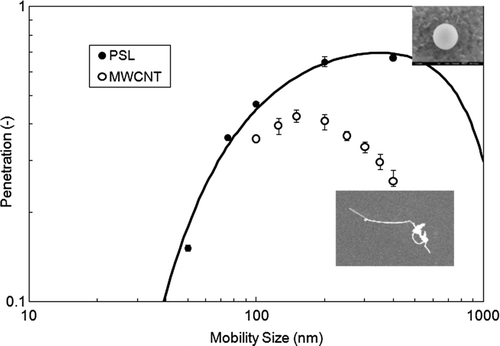 FIG. 4 The measured penetration values of MWCNTs and PSL spheres as functions of the mobility size through 20 layers of the screen filter.