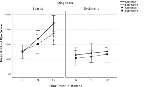 Figure 4. Mean REEL-3 expressive and receptive raw scores at each time point for infants diagnosed at 24 months with spastic (n = 6) and dyskinetic (n = 9) cerebral palsy (error bars are ± 1 SD).