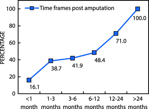 Figure 2: Cumulative mortality over a two-year period post-amputation (n = 31).