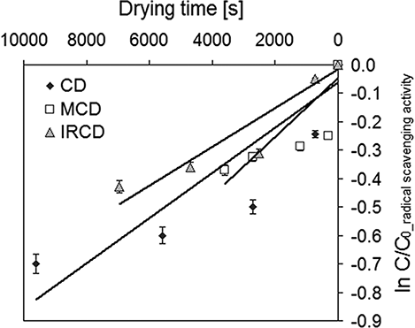 Figure 1 Effect of drying method on radical scavenging activity in apples.