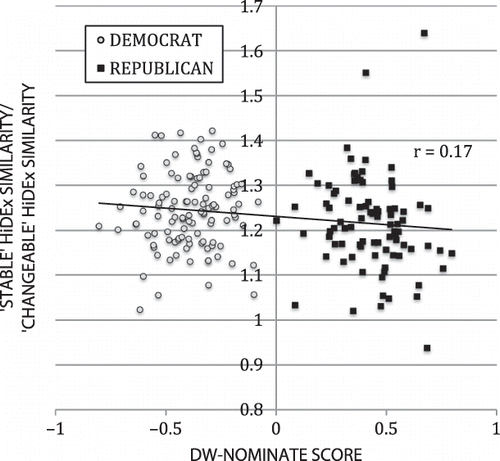 FIGURE 4 Correlation between DW-NOMINATE score and the stable/changeable distance ratio (derived from a corpus of UseNet postings), for 115 Democrat and 87 Republican members of Congress.