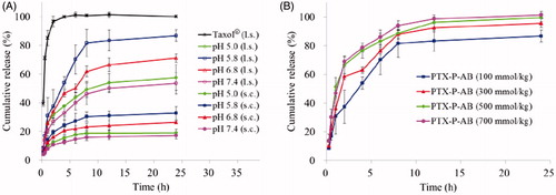 Figure 3. In vitro release profiles of (A) PTX from Taxol® and PTX-P-AB in pH 5.0 PBS, pH 5.8 PBS, pH 6.8 PBS and pH 7.4 PBS under mimic subcutaneous (s.c.) condition and lymphatic system (l.s.) condition; (B) PTX from PTX-P-AB with the osmotic pressure of 100, 300, 500 and 700 mmol/kg (n = 3).