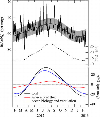 Fig. 14 24-hour running mean values of the δ(Ar/N2) observed at Tsukuba, Japan. The best-fitted curve consisting of two-harmonics and a linear trend to the data is also shown, and the shade around the fitted curve represents standard deviation of the observational data from the fitted curve (top). Sea surface temperature (SST) around Japan from NCEP NOMADS Meteorological Data Server (middle). Seasonal components of total APO, the APO driven by air–sea heat flux, and ocean biology and ventilation estimated from the observed APO and δ(Ar/N2) (see text; bottom).