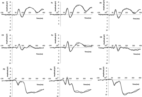 Figure 1. ERP grand average waveforms at frontal (F3, Fz, F4), central (C3, Cz, C4), and parietal (P3, Pz, P4) electrodes for male (black line) and female (gray line) target faces (Study 1a: female participants).