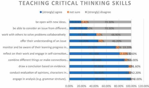 Figure 2. Teachers’ Perspective of Approaches to Promote Critical Thinking.