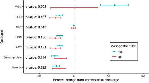 Figure 1. Percent change in blood parameters from admission to discharge. Point estimates show marginal means from linear regression models, and error bars show 95% confidence intervals. P-values are for comparisons between patients who required vs. those who did not require nasogastric feeding. All comparisons were adjusted for age, sex, body mass index, length of hospital stay, and type of lymphadenectomy. Significant changes in each group were considered significant when error bars did not cross the reference line of 0.