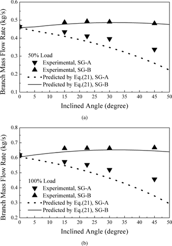 Figure 8 Branch flow rates under different inclined angles